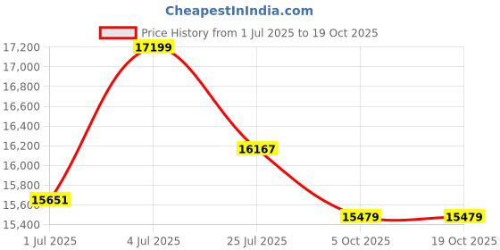 amazon.in Leeway Color Rubber Coated Weight Plate 70 Kg Home Gym Set with 3Ft Curl (28mm), 5Ft Straight (28mm), Dumbbell Rods, Weight Plates Combo (70kg Set (2.5X4+5X4+10X4) Home Gym Combo) Price History Graph from 1 Jul 2025 to 17 Oct 2025
