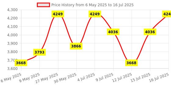 amazon.in LEEWAY LAT and Lift Pulley System, Cable Machine with Loading Pin for Home Gym, Fitness Workout, Pull Down for Exercise Your Triceps, Biceps Curl, Back, Forearm, Shoulder (Black) Price History Graph from 6 May 2025 to 16 Jul 2025