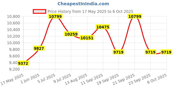 amazon.in LEEWAY LAT Pull Down Attachment & Tricep Press Down Cable Attachment, Cable Machine Attachments, Handles for Cable Machines. Pull Down, Press Down, Triceps & Lats (LAT Pull Down Rubber Paint Grip) Price History Graph from 17 May 2025 to 6 Oct 2025