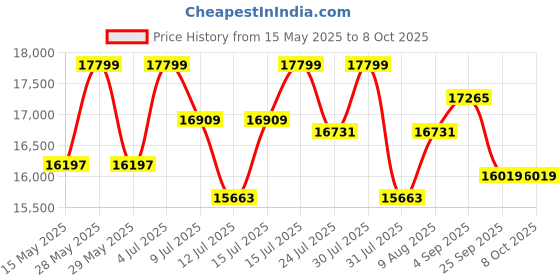 amazon.in LEEWAY Manual Treadmill for Home, (TR-04 PRO, Running Surface: 48in x 16in.) Running Machine for Home Gym, Roller Jogging Machine, Foldable Trade Mill, Thread Mills, Easy Assembly - Black, Trademilll leeway Price History Graph from 15 May 2025 to 8 Oct 2025