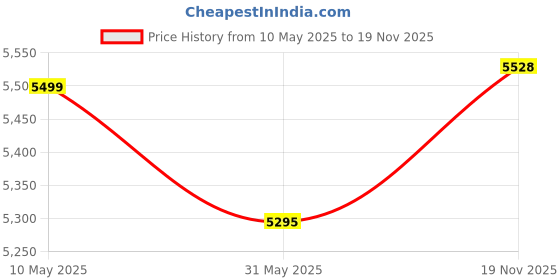 amazon.in Leeway Metal Integrated Rubber Coated Weight Plate 10 Kg Home Gym Set with 3Ft Curl (28mm), 5Ft Straight (28mm), Dumbbell Rods, Weight Plates Combo, Gym Equipment (10kg Set (2.5X4) Home Gym Combo) leeway Price History Graph from 10 May 2025 to 19 Nov 2025