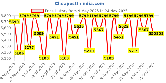 amazon.in LEEWAY Olympic Bar and Bumper Weight Plates Storage Rack, Plate Stand and bar Holder, Weight Plate Rack with Barbell Holders, Weight Plate Organizer Compact Exercise Equipment Storage Rack Price History Graph from 9 May 2025 to 24 Nov 2025