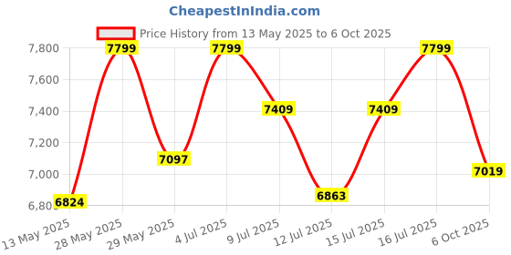 amazon.in LEEWAY Olympic Bar and Weight Plates Storage Rack, Plate Stand and bar Holder, Weight Plate Rack with Barbell Holders, Weight Plate Tree Compact Exercise Equipment Storage Rack Price History Graph from 13 May 2025 to 6 Oct 2025