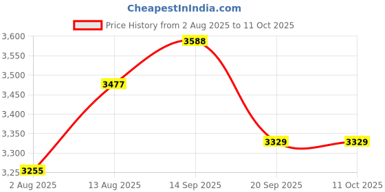 amazon.in LEEWAY Olympic Barbell Curl Bar 4 feet 10kg (49mm Outer Diameter)| Barbell rod| Weight Bar for Weightlifting, Powerlifting, CrossFit| Olympic rod for Gym| Home Exercises rod For 2" Plates with Clamps Price History Graph from 2 Aug 2025 to 11 Oct 2025
