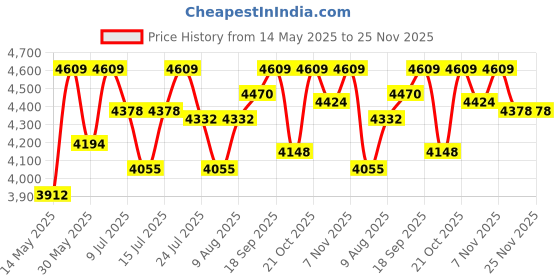 amazon.in LEEWAY PullUp Bar Wall Mounted - Chin Up Bar for Indoor Home Gym Workout, Exercise Bar Upper Body Workout Bar Fitness, hanging bar, calisthenics equipment, hanging rod for height increase, chin up bar for home, monkey bar (Black) leeway Price History Graph from 14 May 2025 to 24 Nov 2025