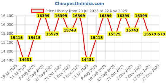 amazon.in Leeway Reversible Interlocking Puzzle Exercise Mat – 107cm x 107cm | Foam Gym Mat for Home Workouts, Yoga, Kabaddi, Kids Play Area & Floor Protection (Black & Grey, Pack of 12pc) Price History Graph from 29 Jul 2025 to 22 Nov 2025