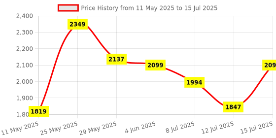 amazon.in LEEWAY Rubber Coated Bouncer Dumbbells Weights, (5kg Pair)| Professional Round Dumbbells, Dumbbell Set, Dumbbell Set for home workout, Gym Dumbbell Set, Dumbbell Set of 2 (5kg Pair), black leeway Price History Graph from 11 May 2025 to 15 Jul 2025