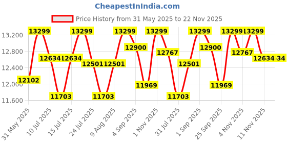 amazon.in LEEWAY Rubber Coated Weight Plate 50 Kg Home Gym Set with 5ft Plain + 3ft Curl & 1 Pair Dumbbell Rods with Gym Accessories, Professional Weight Plates, Gym Equipment (50kg Set (2.5X4+5X4+10X2)), Black leeway Price History Graph from 31 May 2025 to 22 Nov 2025