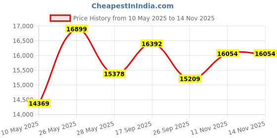 amazon.in LEEWAY Rubber Coated Weight Plate 70 Kg Home Gym Set With 5Ft Plain + 3Ft Curl&1 Pair Dumbbell Rods With Gym Accessories,Professional Weight Plates,Gym Equipment(70Kg Set(2.5X4+5X4+10X4)),Black Price History Graph from 10 May 2025 to 14 Nov 2025