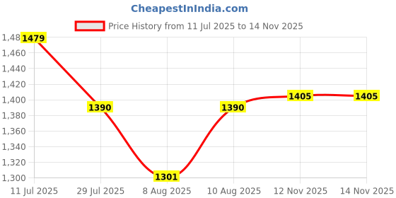 amazon.in LEEWAY Rubber Coated Weight Plates (2.5kg x 2) for Home Gym | 31mm Hole | Metal Integrated Olympic Weight Plates for Barbell & Strength Training | Durable & Shock Absorbing (2.5X2) Price History Graph from 11 Jul 2025 to 14 Nov 2025
