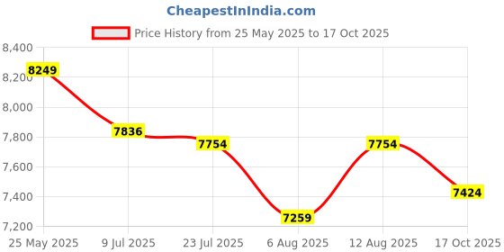 amazon.in Leeway Rubber Weight Plate 30 Kg Home Gym Set with 3Ft Curl (28mm), 5Ft Straight (28mm), Dumbbell Rods, Weight Plates Combo (30kg Set (2.5X4+5X4) Home Gym Combo, Gym kit, Jim ka Saman) Price History Graph from 25 May 2025 to 17 Oct 2025