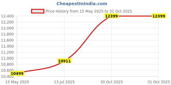 amazon.in Leeway Rubber Weight Plate 60 Kg Home Gym Set with 3Ft Curl (28mm), 5Ft Straight (28mm), Dumbbell Rods, Weight Plates Combo (60kg Set (2.5X4+5X4+7.5X4) Home Gym Combo, Gym kit, Jim ka Saman), Black leeway Price History Graph from 15 May 2025 to 31 Oct 2025