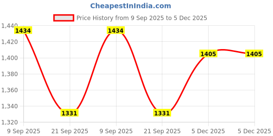 amazon.in LEEWAY Rubber Weight Plate Set 31 mm Dia (5kg X 2); Gym Weight Plates; Spare Rubber Weight; Home Gym Set; Gym Weight; (Packed in Pair) with 31 mm Diameter (5kg Pair) Price History Graph from 9 Sep 2025 to 5 Dec 2025