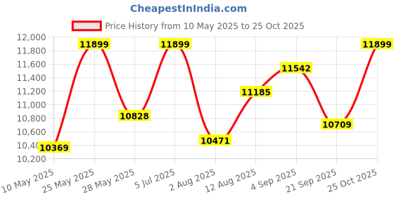 amazon.in LEEWAY Rubber Weight Plates Set; 100 Kg Gym Plates Home Gym Combo; Exercise Equipment for Strength Training Equipment | Weight Lifting Workout Gym Rod and Dumbbell Set (100kg Set (2X4+3X4+5X8+10X4)) leeway Price History Graph from 10 May 2025 to 25 Oct 2025