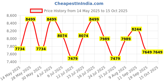 amazon.in LEEWAY Situp Bench for Home Gym, Abs Workout Board| Stomach Ab Cruncher, Abdominal Exercise Equipment, Abs Bench, Incline Exercise Bench, Crunch Machine - Silver & Black, Max Capacity 181 kg Price History Graph from 14 May 2025 to 14 Oct 2025