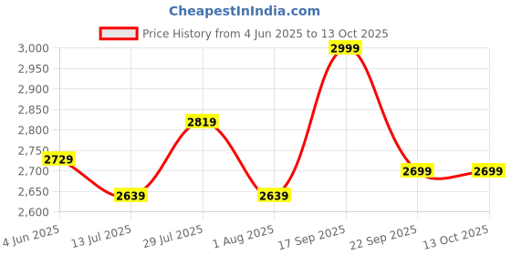 amazon.in LEEWAY Solid Chrome 5FT STRAIGHT & 3FT CURL BAR 28mm Gym Weight Bar Price History Graph from 4 Jun 2025 to 12 Oct 2025