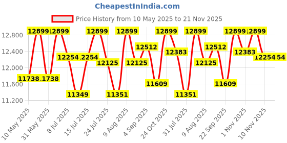 amazon.in LEEWAY Squat Rack| Barbell Rack Adjustable Dip Stand Gym Family Fitness Weight Lifting Rack Squat Stand Weight Lifting Bench Press, Squad Machine/Stand, Power rack, Barbell stand, Bench press stand, Squat rack for home gym (LF-105) Price History Graph from 10 May 2025 to 21 Nov 2025