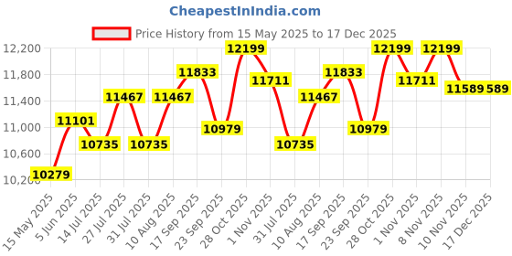 amazon.in Leeway Steel Home Gym Set 40kg with 3Ft Curl (28mm), 5Ft Straight (28mm), Dumbbell Rods, Steel Weight Plates Combo, Gym Equipment Workout Fitness Exercise Kit ((2X4+3X4+5X4) 40kg STEEL HOME GYM COMBO) Price History Graph from 15 May 2025 to 17 Dec 2025