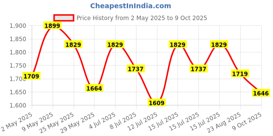 amazon.in Leeway Step Platform Aerobic Stepper, Polypropylene Aerobics Stepper, Step Platform Trainer, Multilevel Adjustable Aerobic Stepper, Step Platform (Stepper 68 X 28 X 15 CM) Price History Graph from 2 May 2025 to 9 Oct 2025