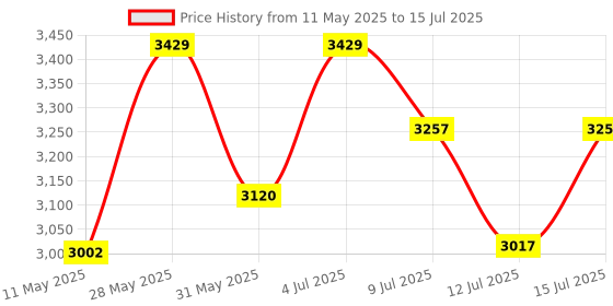 amazon.in LEEWAY T-Bar Row Platform Landmine Attachment – Fit 1" and 2” Olympic Bars, Full 360° Swivel, Gym Equipment for Barbells Attachment for Deadlift, Leg Squat Exercises - Black Price History Graph from 11 May 2025 to 15 Jul 2025
