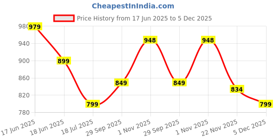 amazon.in leeza store Women Georgette Sequin & Floral Pattern Multicolor Thread Work Dress Material leeza store Price History Graph from 17 Jun 2025 to 5 Dec 2025