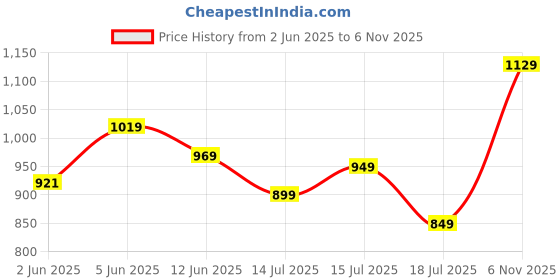 amazon.in leeza store Women's Silk Blend Banarasi Jacquard Embroidred Beads Applique Unstitched Dress Material With Woven Banarasi Dupatta leeza store Price History Graph from 2 Jun 2025 to 6 Nov 2025