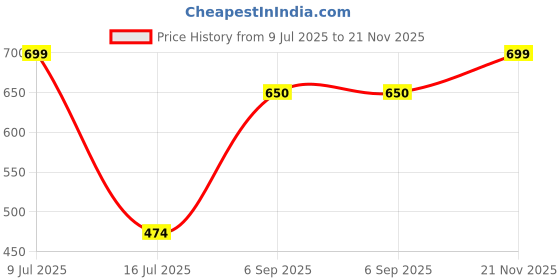 amazon.in leezel Quilted Spacious Women's Tote Bag Shoulder Bag Top Handle Bag leezel Price History Graph from 9 Jul 2025 to 21 Nov 2025