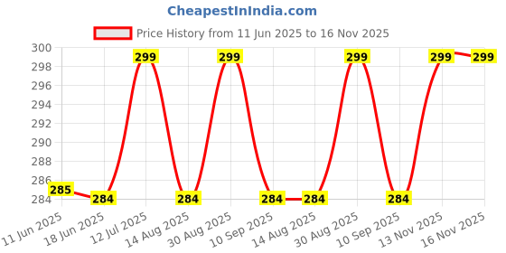 amazon.in leezel Women's Structured Tote Bag – Large Capacity Work & Travel Purse Croco Pattern Vegan Leather Stylish Tote Bag Classic Everyday Shoulder Bag leezel Price History Graph from 11 Jun 2025 to 15 Nov 2025