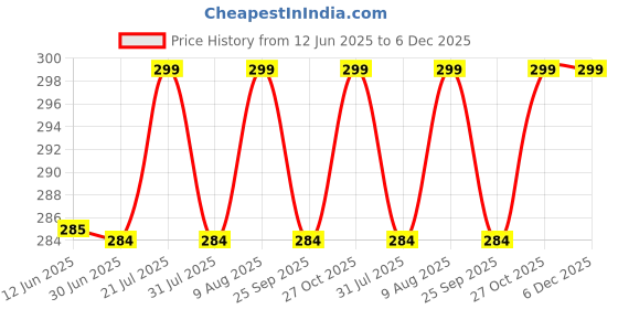 amazon.in leezel Women's Structured Tote Bag – Large Capacity Work & Travel Purse Croco Pattern Vegan Leather Stylish Tote Bag Classic Everyday Shoulder Bag leezel Price History Graph from 12 Jun 2025 to 5 Dec 2025