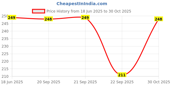 amazon.in Lefan BPA Free Silicone Fruit Shape Teether Toy for Newborn Baby 6 to 12 Months Teething Toys for Babies 0-6 Months-Chew Toys Pacifier Feeder Cum Nibbler Infant Baby Perfect Baby teether-Feeder P-S-2pcs) lefan Price History Graph from 18 Jun 2025 to 30 Oct 2025