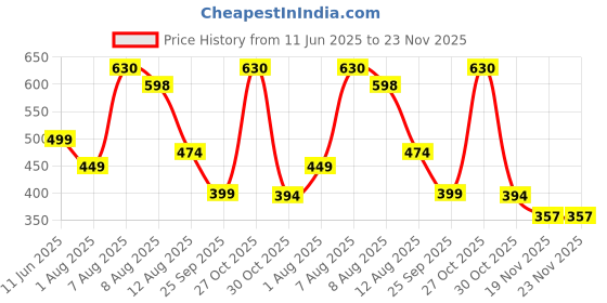 amazon.in Lefan Plastic Musical Happy Bus Toy Baby Toys 6-18 Months with Xylophone & Shape Sorter Push & Pull Educational and Learning Toys for 1 2 3 4 5 Year Old Gift for Toddlers-Blue Price History Graph from 11 Jun 2025 to 23 Nov 2025