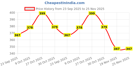 amazon.in Lefan Round Alphabet Jigsaw Puzzle for Kids Educational ABC Learning Toy 26 Piece Circular Puzzle Preschool Montessori Game Colorful Wooden Letters Toddlers Age 2 3 4 5 Years Price History Graph from 23 Sep 2025 to 25 Nov 2025
