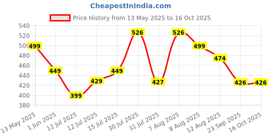 amazon.in Lefan Wooden Learning Educational Board for Kids, Puzzle Toys for 2 Years Old Boys & Girls (Alphabets, Numbers & Shapes) (ABC, Numbers & Shape) Price History Graph from 13 May 2025 to 16 Oct 2025