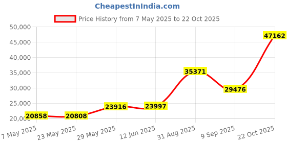 amazon.in Lefant M210 Pro Robot Vacuum Cleaner, Tangle-Free 2200Pa Suction, Slim, Quiet, Self-Charging Wi-Fi/APP Remote Connected Robotic Vacuum Cleaner, Compatible with Alexa, Ideal for Pet Hair, Hard Floors lefant Price History Graph from 7 May 2025 to 22 Oct 2025