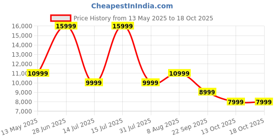 amazon.in LEFANT M210P Robot Vacuums, 120mins Runtime, 6 Cleaning Modes, Self-Charging Robotic Vacuum, Ideal for Hard Floor(M210P Black) Price History Graph from 13 May 2025 to 18 Oct 2025