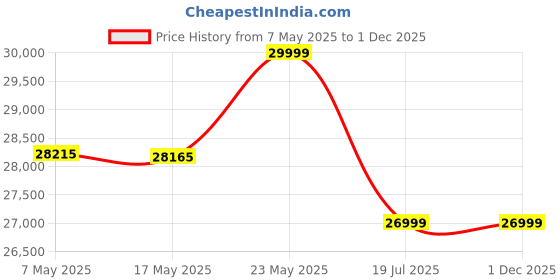 amazon.in Lefant Robot Vacuum Cleaner with 2200Pa Powerful Suction,120 Mins,WiFi/Alexa/APP/Bluetooth,Schedule Cleaning,Slim Self-Charging Robotic Vacuum Cleaner for Home,Pet Hair,Hard Floors lefant Price History Graph from 7 May 2025 to 29 Nov 2025