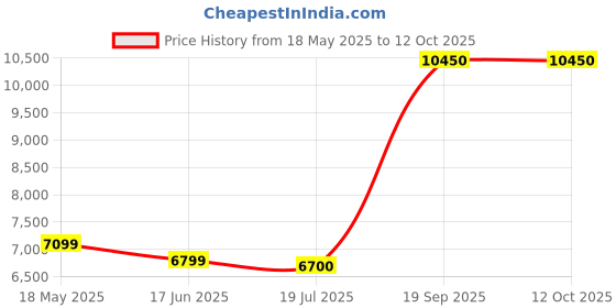 amazon.in LEFAY Radio Frequency Skin Tightening Face Machine - Microcurrent Anti-Aging Face Massager Eye De-Puffing Device for Facial Neck Lifting, Firming, Toning, Wrinkle Puffiness Reduction, Upgraded Version Price History Graph from 18 May 2025 to 12 Oct 2025