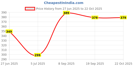 amazon.in leffis Crossbody Bags for Women, Vegan Leather Shoulder Handbags, Purses for Women with Adjustable Wide Strap (FRN-001) leffis Price History Graph from 27 Jun 2025 to 22 Oct 2025