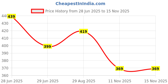 amazon.in leffis Trendy Design Cross Body Sling Bag for Women & Girls | Stylish, Lightweight & Spacious Shoulder Bag | Casual & Travel-Friendly Sling Bag with Adjustable Strap leffis Price History Graph from 28 Jun 2025 to 15 Nov 2025