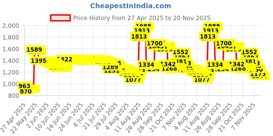 amazon.in LeFix 12PCS M2x3 Torx T5 Screws + 1 Screwdriver Compatible with Dell XPS 13 9343 9350 9360 |XPS 15 9550 9560 9570|Precision M5510 5520 5530 5540,for Razer Blade,HP Envy 13|for Beat Studio 2 3(Black) Price History Graph from 27 Apr 2025 to 20 Nov 2025