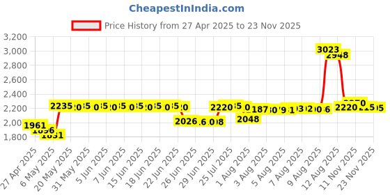 amazon.in LeFix HDD Screws, 8 Screws, Fit for Most HP Machines, 3.5" HDD Only Price History Graph from 27 Apr 2025 to 23 Nov 2025