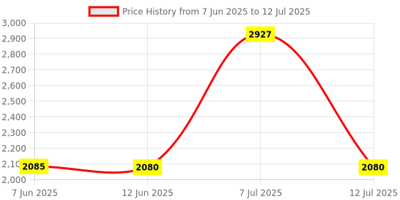 amazon.in Left and Right Pedometer | Mobile Phone Pedometer | Silent Automatic Shaking Step Count Brush | Walking Artifact Pedometer (MST1-LUO) Price History Graph from 7 Jun 2025 to 12 Jul 2025