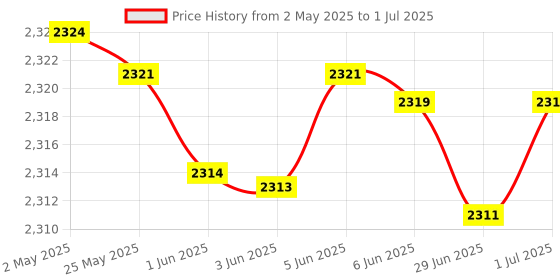 amazon.in Left and Right Pedometer | Mobile Phone Pedometer | Silent Automatic Shaking Step Count Brush | Walking Artifact Pedometer (MST1-MST) Price History Graph from 2 May 2025 to 1 Jul 2025