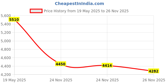 amazon.in Left & Right Side-Brush Motor for ECOVACS 920/950/T5/T8 T8 MAX T8 Power T8 aivi T8+ T8 /N8+ /N8 Pro /N8 Pro N5 Robot Vacuum Cleaner Price History Graph from 19 May 2025 to 26 Nov 2025