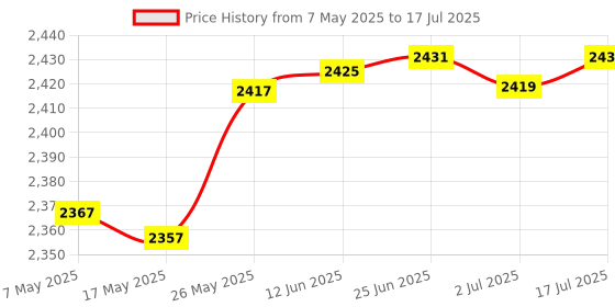 amazon.in Left and Right Slide Rail for Nintendo Switch Console Slide Rail Bar Replacement with Flex Cable for NS Nintendo Switch Console Rebuild Track Accessories Repair Parts(with Console Screws) Price History Graph from 7 May 2025 to 17 Jul 2025