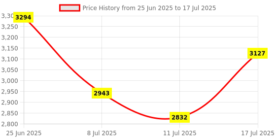 amazon.in Left-Handed Mouse, Rechargeable 2.4G Wireless Ergonomic Vertical Mice with USB Receiver, 6 Buttons and 3 Adjustable DPI 800/1200/1600 for Laptop Computer PC Desktop (Left Hand) Price History Graph from 25 Jun 2025 to 17 Jul 2025