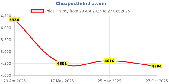 amazon.in Leftfoto Lens Plate for Sony FE 200-600mm f/5.6-6.3 G OSS (SEL200600G) Lens, Replacement Foot Mount - Arca Swiss Style Price History Graph from 29 Apr 2025 to 27 Oct 2025