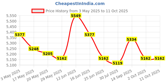 amazon.in Leftovers Cover Food Storage Container Transparent for Table Party Five Tier Price History Graph from 3 May 2025 to 10 Oct 2025