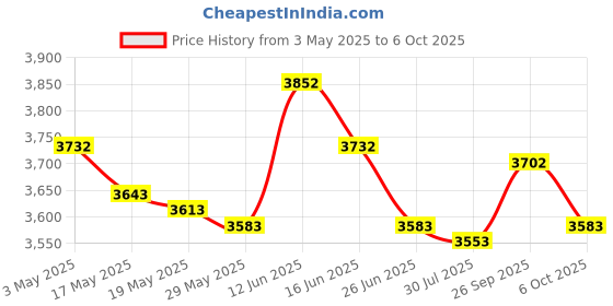 amazon.in Leftovers Cover Food Storage Container Transparent for Table Party Three Tier Price History Graph from 3 May 2025 to 6 Oct 2025