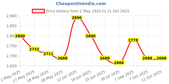 amazon.in Leftovers Cover Food Storage Container Transparent for Table Party Two Tier Price History Graph from 2 May 2025 to 7 Oct 2025